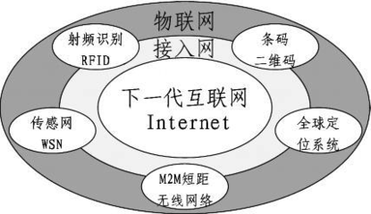網絡技術新范式 解碼物聯網的關鍵技術與實際應用實踐